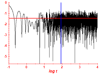 Survival probability log